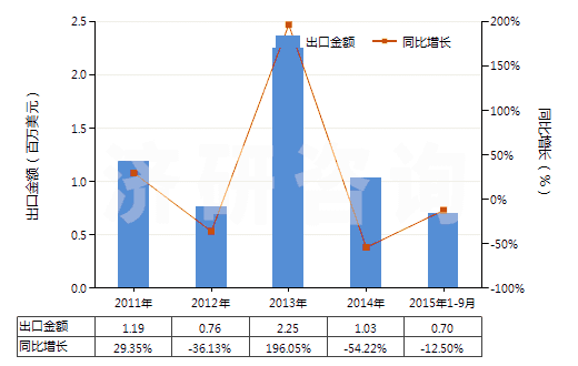 2011-2015年9月中國(guó)其他乙酸(HS29152190)出口總額及增速統(tǒng)計(jì) 2011-2015年9月中國(guó)其他乙酸(HS29152190)出口總額及增速統(tǒng)計(jì)